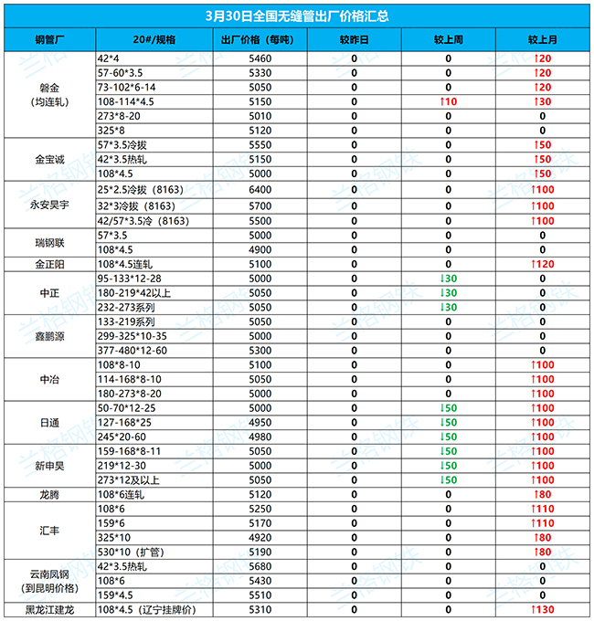 沙坪坝无缝钢管3月30日全国厂家价格汇总